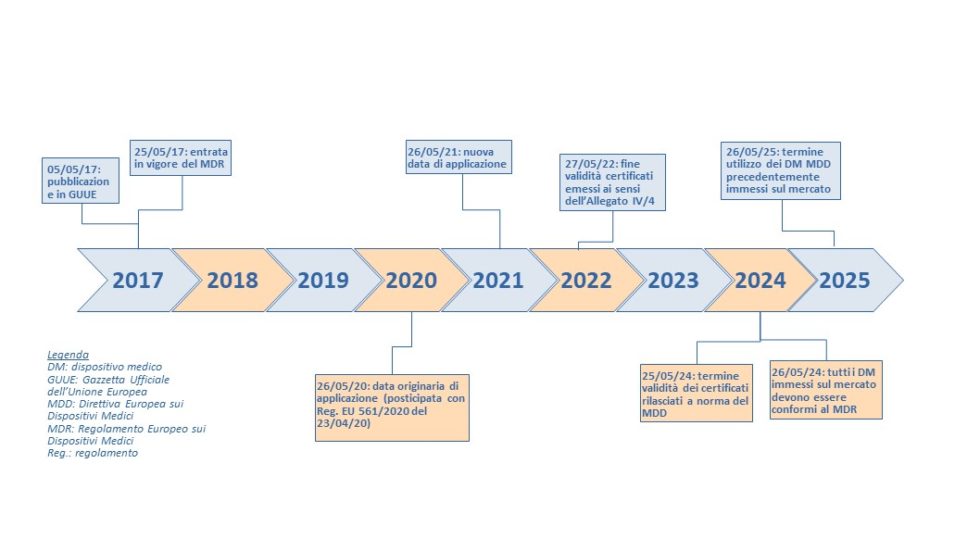 Mdr Timeline Il nuovo Regolamento Europeo sui Dispositivi Medici 2017/745: quali ...